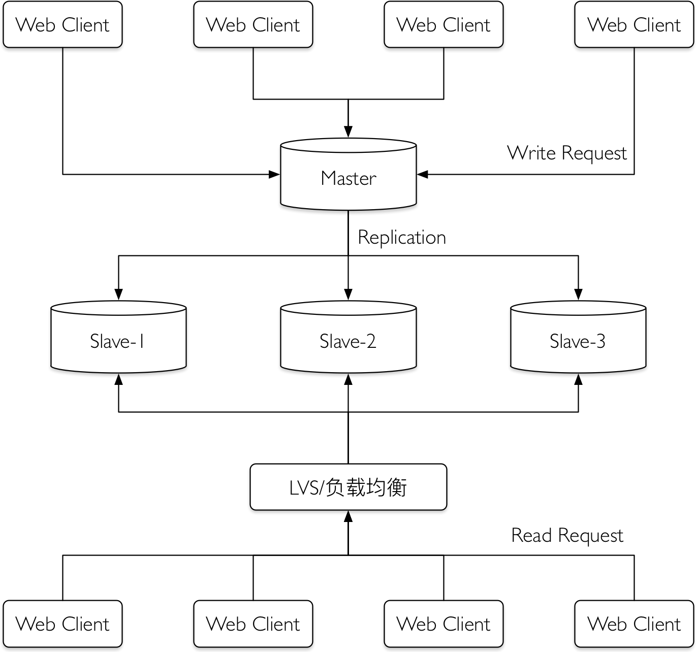 mysql-replication-infrastructure