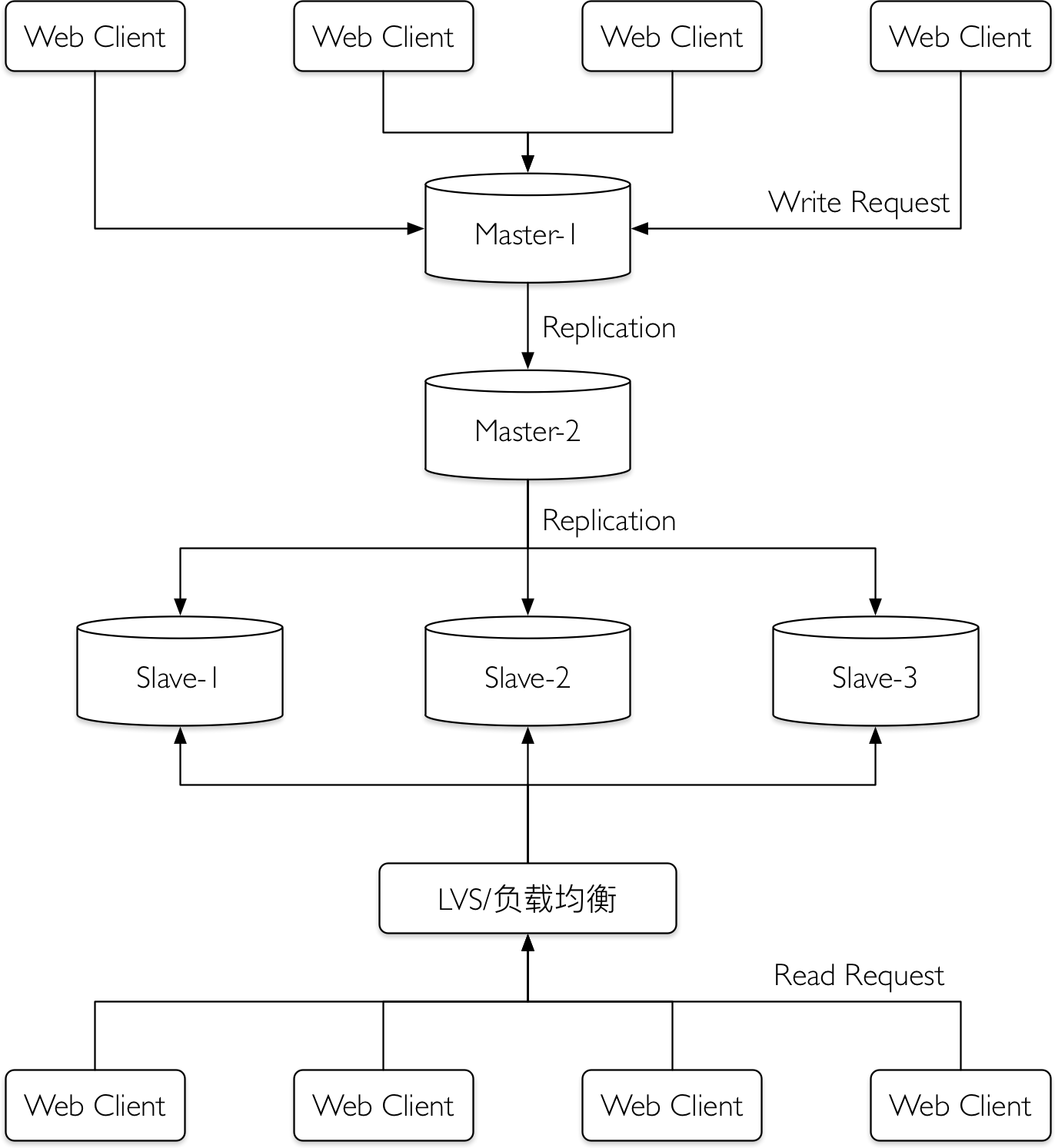 mysql-replication-infrastructure