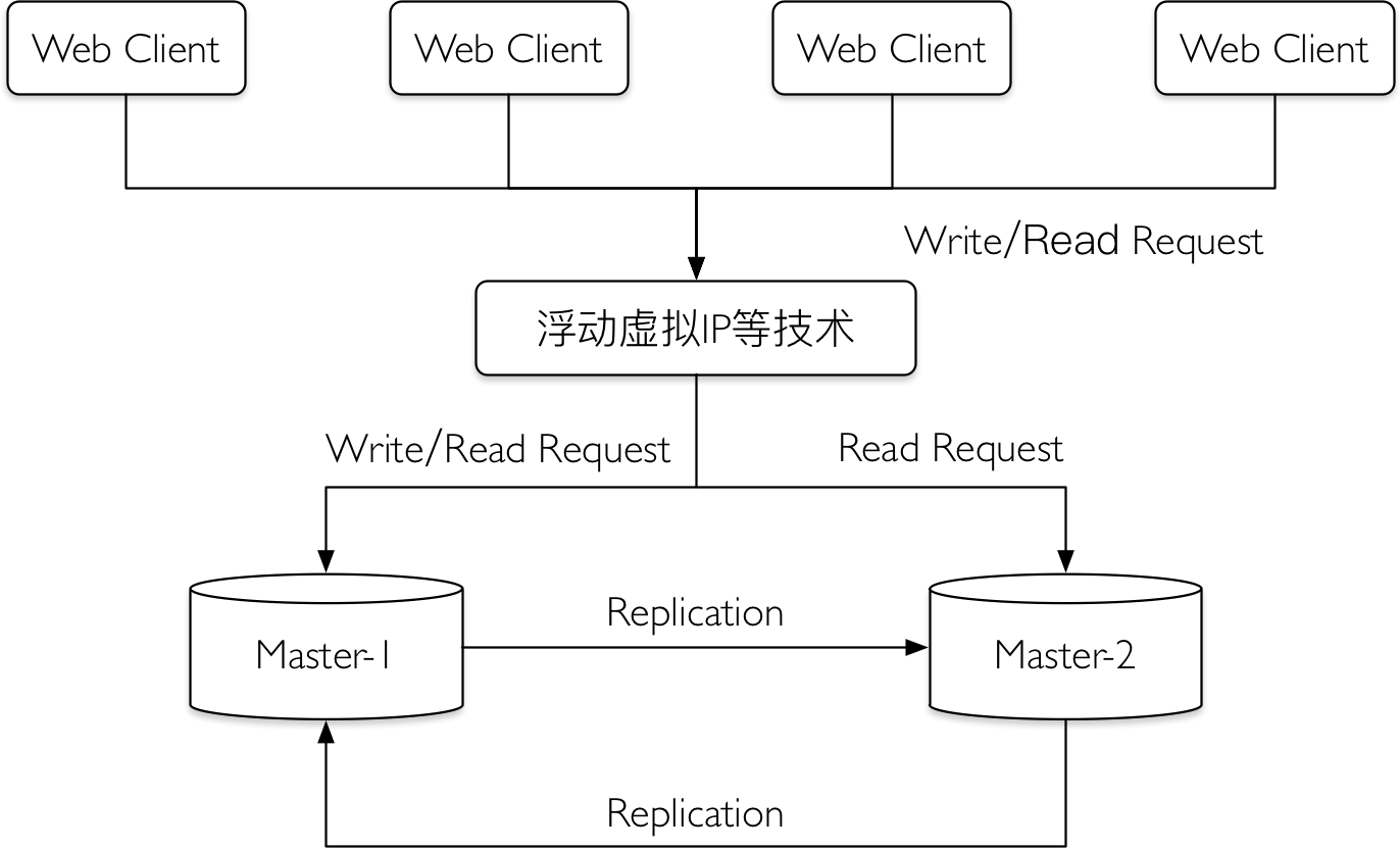 mysql-replication-infrastructure