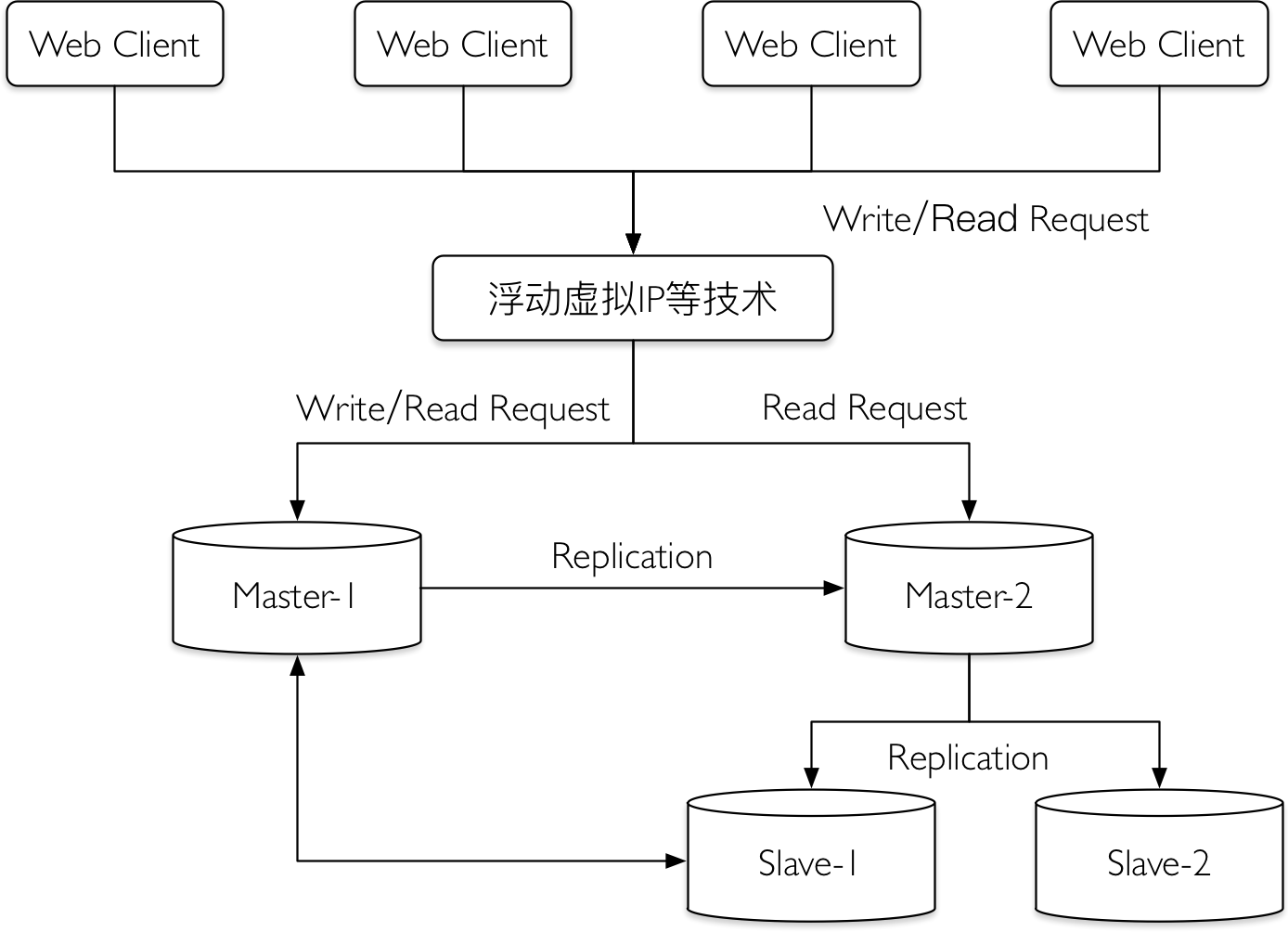 mysql-replication-infrastructure