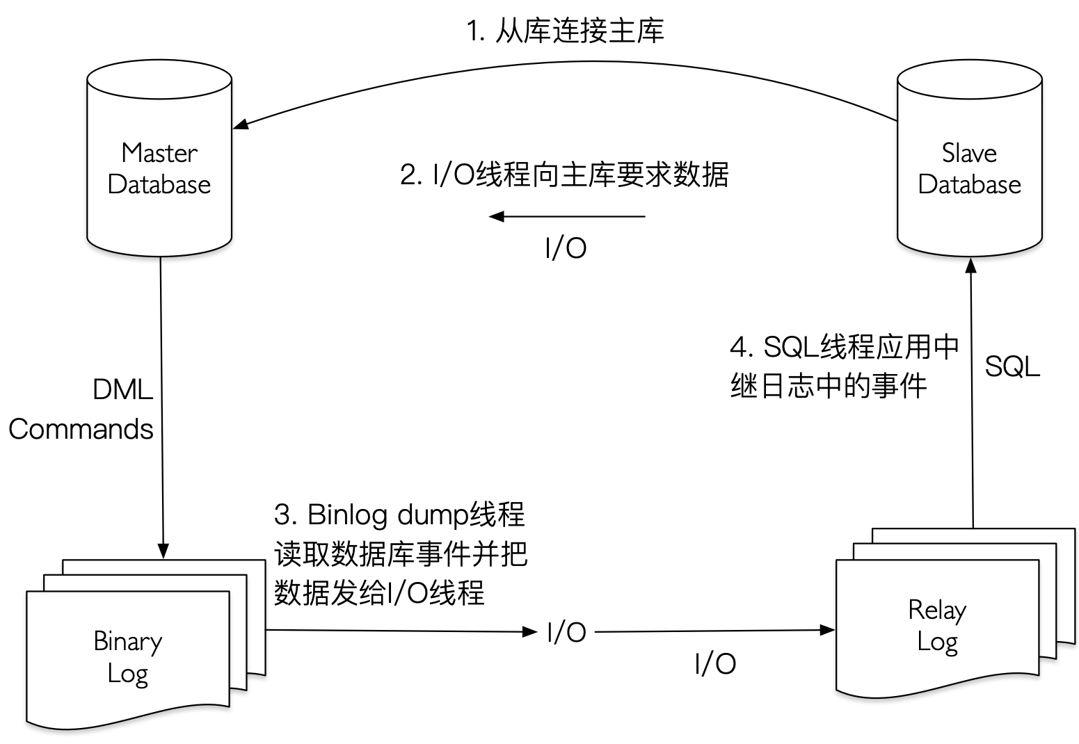 mysql-replication