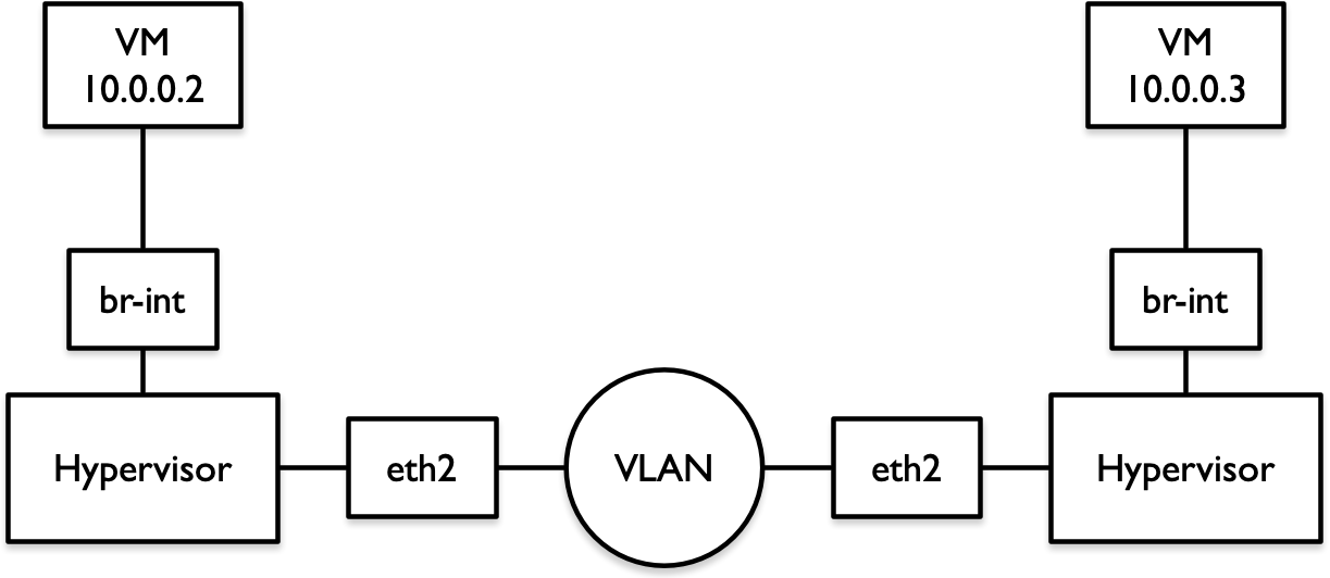 vlan